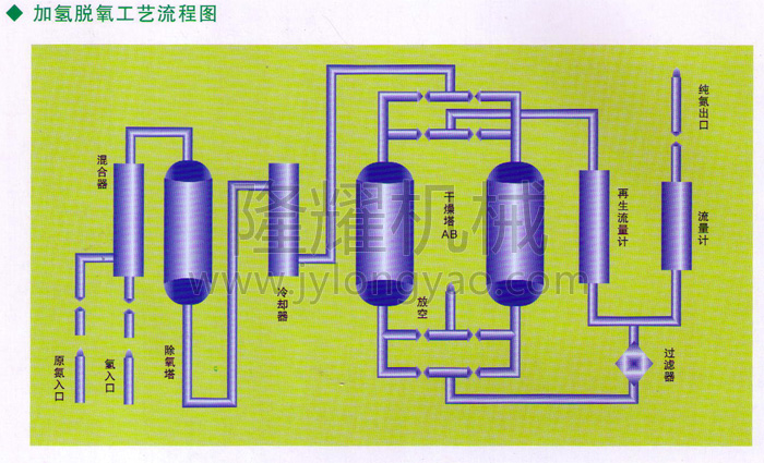 HO型加氫脫氧純化裝置流程圖d.jpg